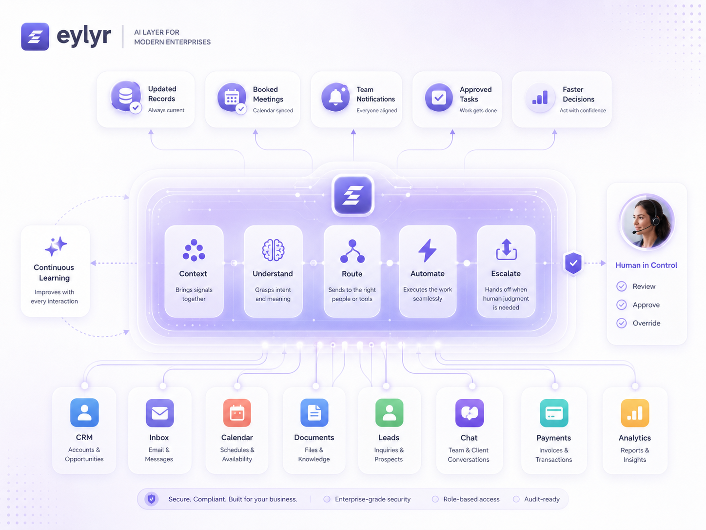 Diagram of the EYLYR AI Operating System layer connecting a business’s tools — CRM, inbox, calendar, documents, leads — with humans in control