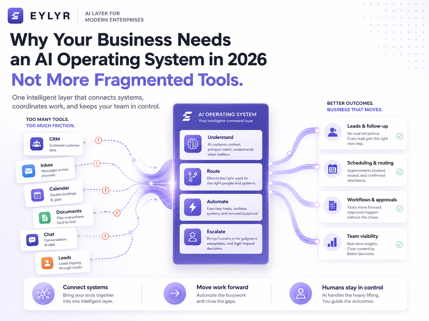 Why your business needs an AI Operating System in 2026, not more fragmented tools — EYLYR