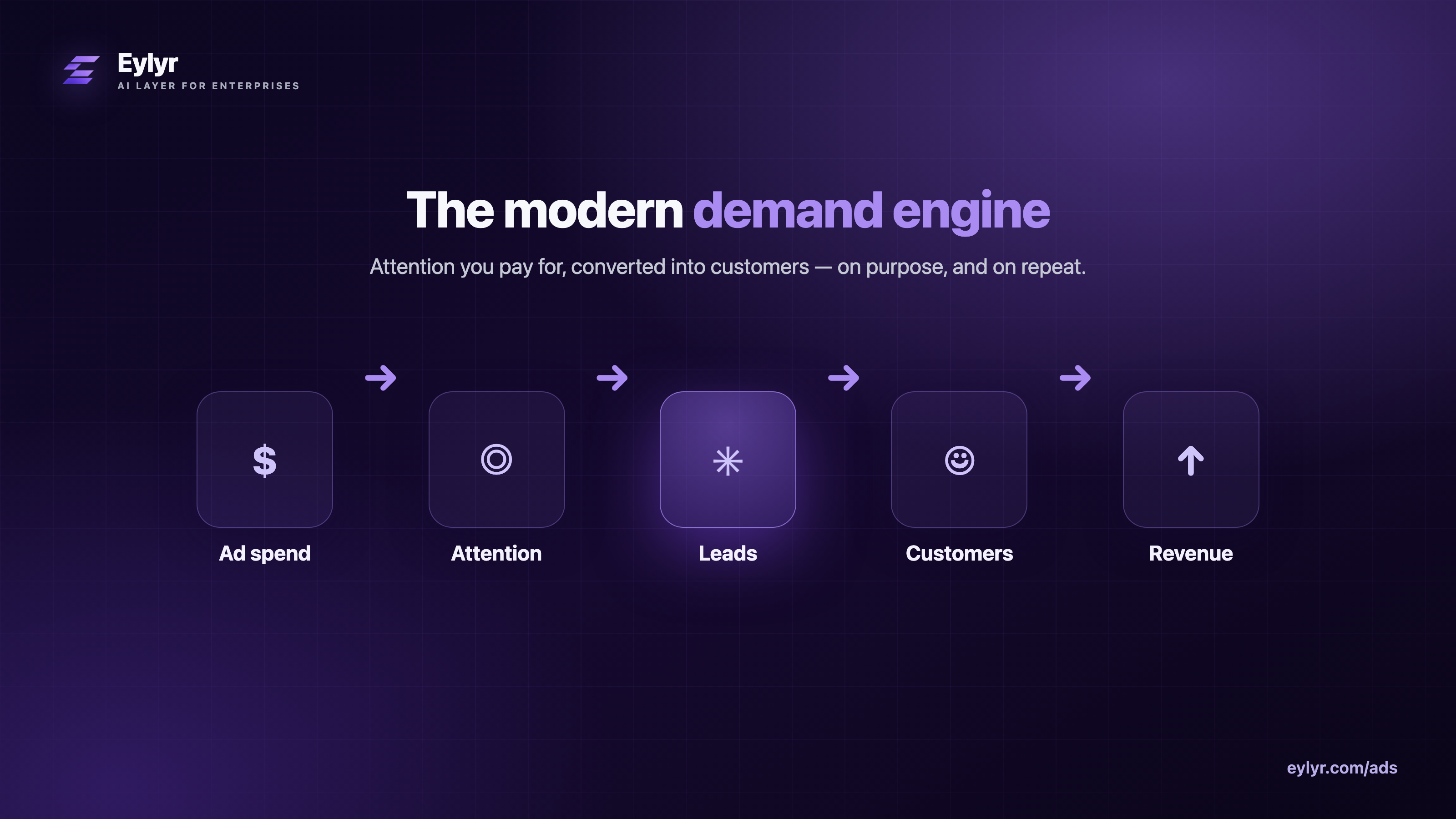 The modern demand engine: ad spend to attention to leads to customers to revenue.